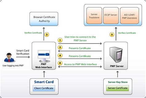 ad rms smart card|Authenticate Clients Using Smart Cards .